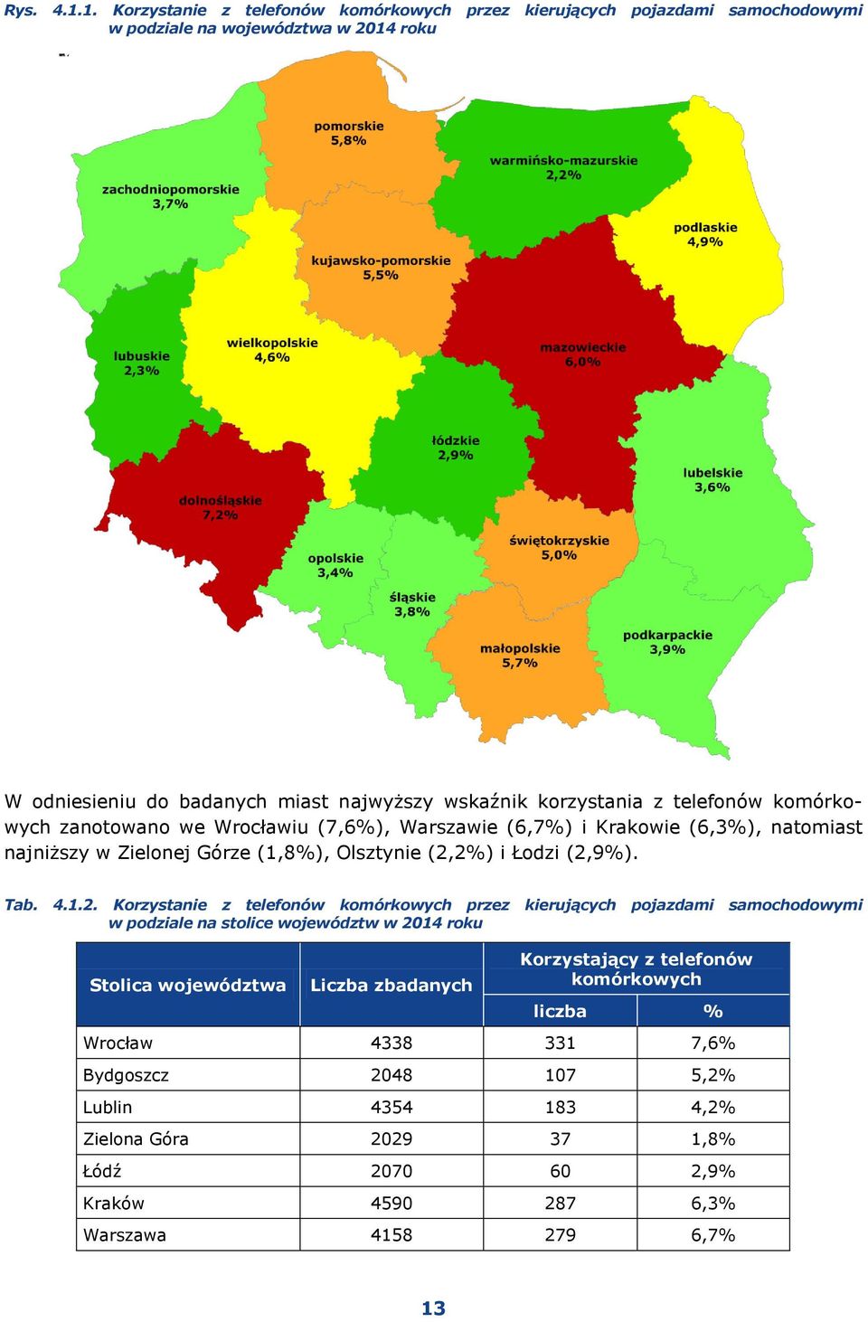 telefonów komórkowych zanotowano we Wrocławiu (7,6%), Warszawie (6,7%) i Krakowie (6,3%), natomiast najniższy w Zielonej Górze (1,8%), Olsztynie (2,