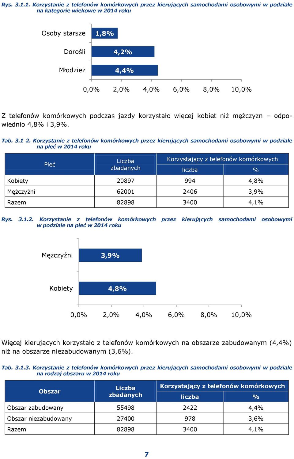 Z telefonów komórkowych podczas jazdy korzystało więcej kobiet niż mężczyzn odpowiednio 4,8% i 3,9%. Tab. 3.1 2.