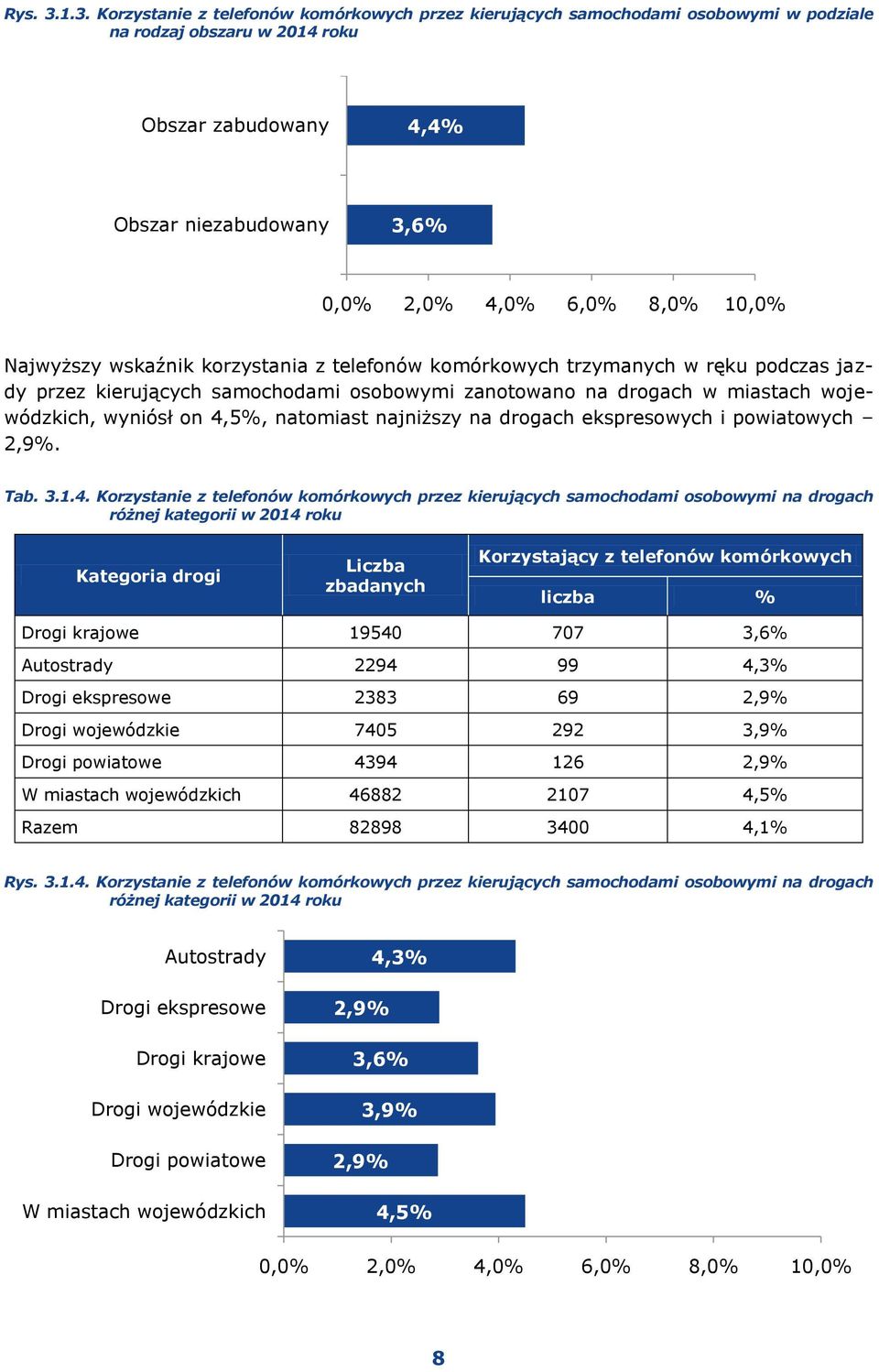 10,0% Najwyższy wskaźnik korzystania z telefonów komórkowych trzymanych w ręku podczas jazdy przez kierujących samochodami osobowymi zanotowano na drogach w miastach wojewódzkich, wyniósł on 4,5%,