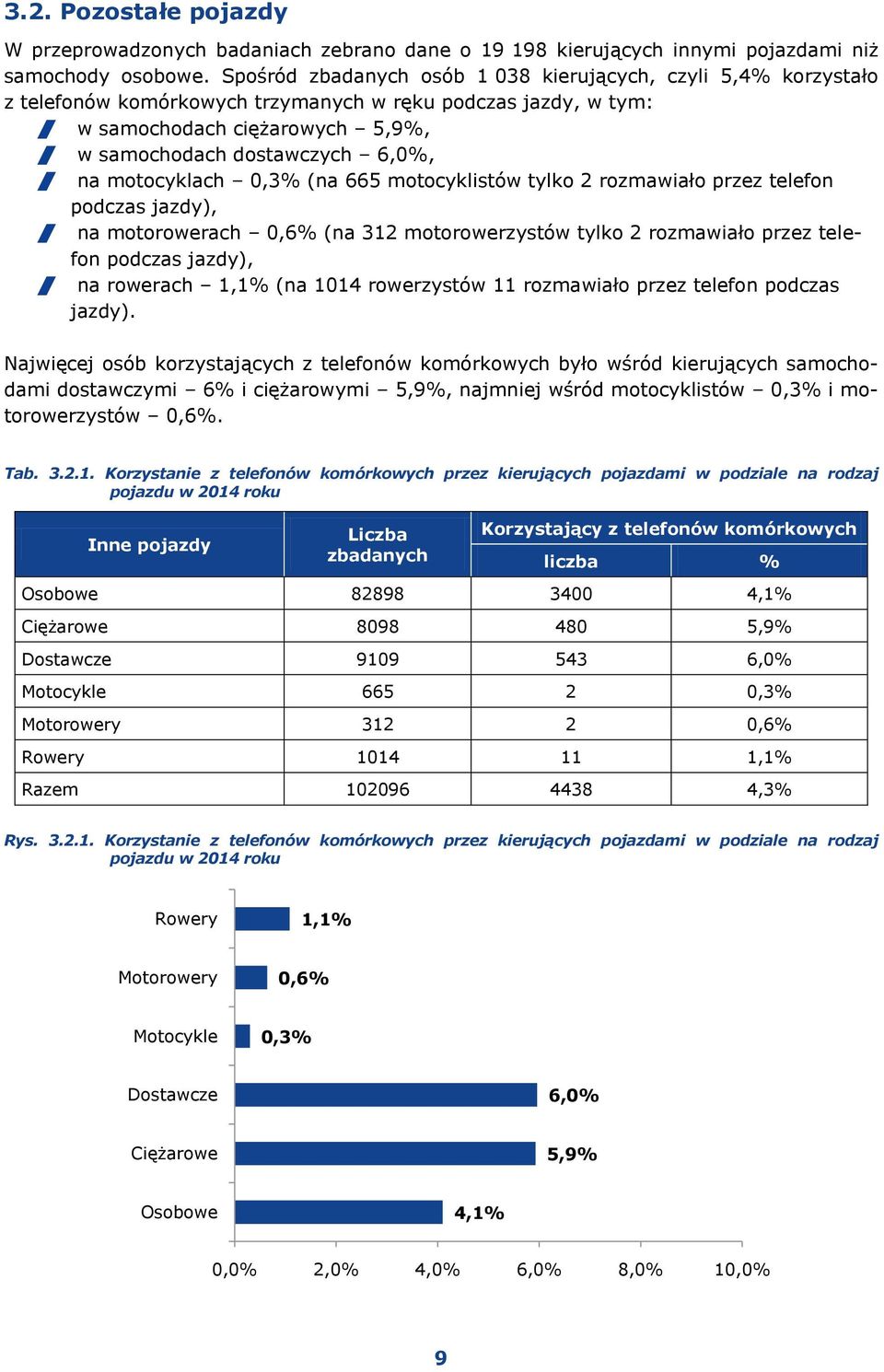 motocyklach 0,3% (na 665 motocyklistów tylko 2 rozmawiało przez telefon podczas jazdy), na motorowerach 0,6% (na 312 motorowerzystów tylko 2 rozmawiało przez telefon podczas jazdy), na rowerach 1,1%