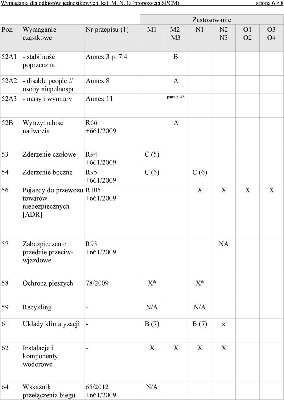 48 52B Wytrzymałość nadwozia R66 53 Zderzenie czołowe R94 54 Zderzenie boczne R95 56 Pojazdy do przewozu R105 towarów niebezpiecznych [DR] C (5) C (6)