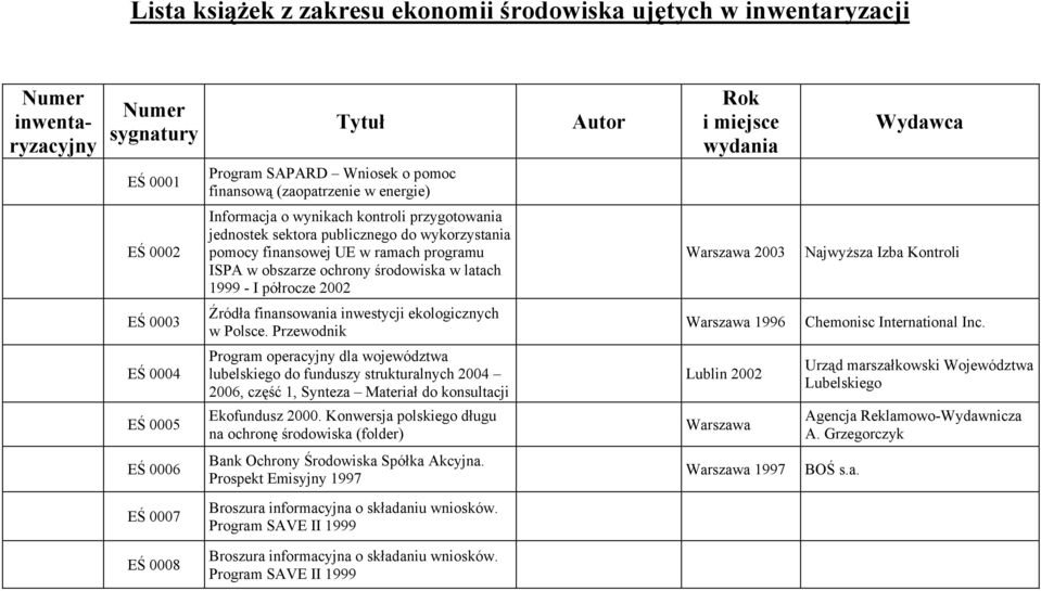w latach 1999 - I półrocze 2002 2003 Najwyższa Izba Kontroli EŚ 0003 Źródła finansowania inwestycji ekologicznych w Polsce. Przewodnik 1996 Chemonisc International Inc.