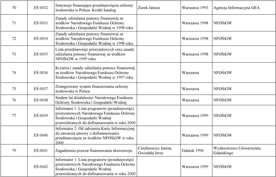 Zasady udzielania pomocy finansowej ze środków Narodowego Funduszu Ochrony Środowiska i Gospodarki Wodnej w 1998 roku 73 EŚ 0035 Lista przedsięwzięć priorytetowych oraz zasady udzielania pomocy