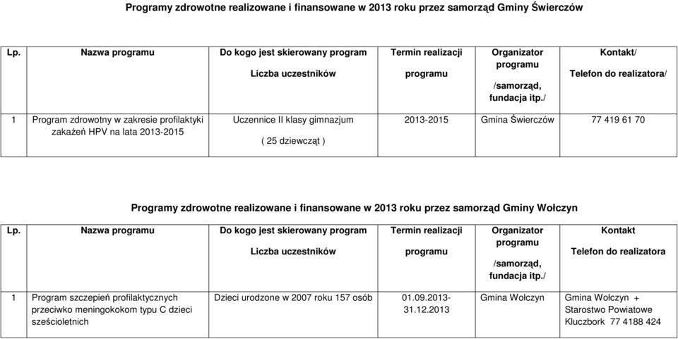 dziewcząt ) 2013-2015 Świerczów 77 419 61 70 Programy zdrowotne realizowane i finansowane w 2013 roku przez samorząd Gminy Wołczyn Lp.