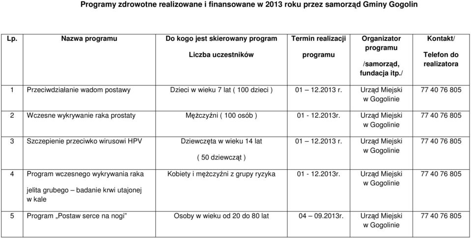 Urząd Miejski w Gogolinie 2 Wczesne wykrywanie raka prostaty Mężczyźni ( 100 osób ) 01-12.2013r.