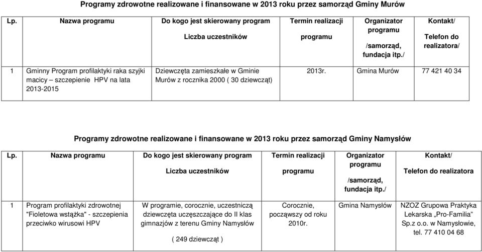 dziewcząt) 2013r. Murów 77 421 40 34 Programy zdrowotne realizowane i finansowane w 2013 roku przez samorząd Gminy Namysłów Lp.