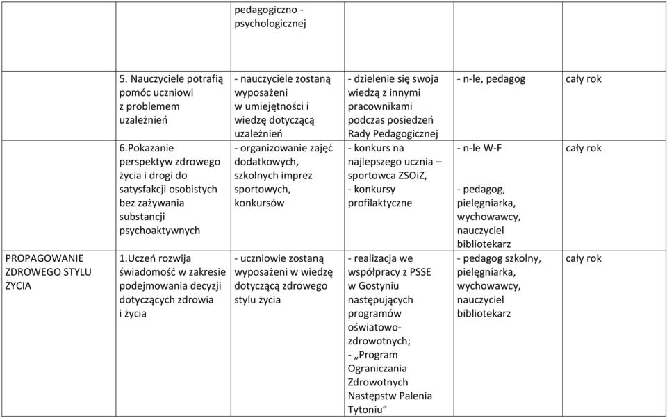 Uczeń rozwija świadomość w zakresie podejmowania decyzji dotyczących zdrowia i życia - nauczyciele zostaną wyposażeni w umiejętności i wiedzę dotyczącą uzależnień - organizowanie zajęć dodatkowych,