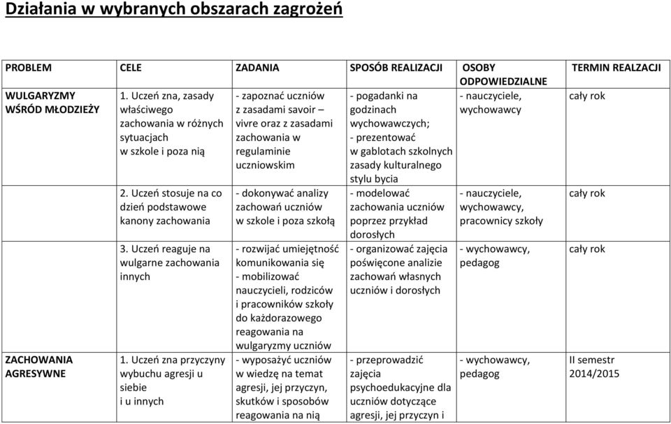 Uczeń zna przyczyny wybuchu agresji u siebie i u innych - zapoznać uczniów z zasadami savoir vivre oraz z zasadami zachowania w regulaminie uczniowskim - dokonywać analizy zachowań uczniów w szkole i