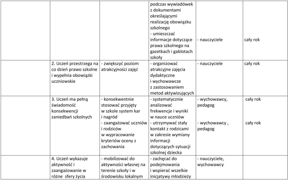 wypracowanie kryteriów oceny z zachowania - mobilizować do aktywności własnej na terenie szkoły i w środowisku lokalnym podczas wywiadówek z dokumentami określającymi realizację obowiązku szkolnego -