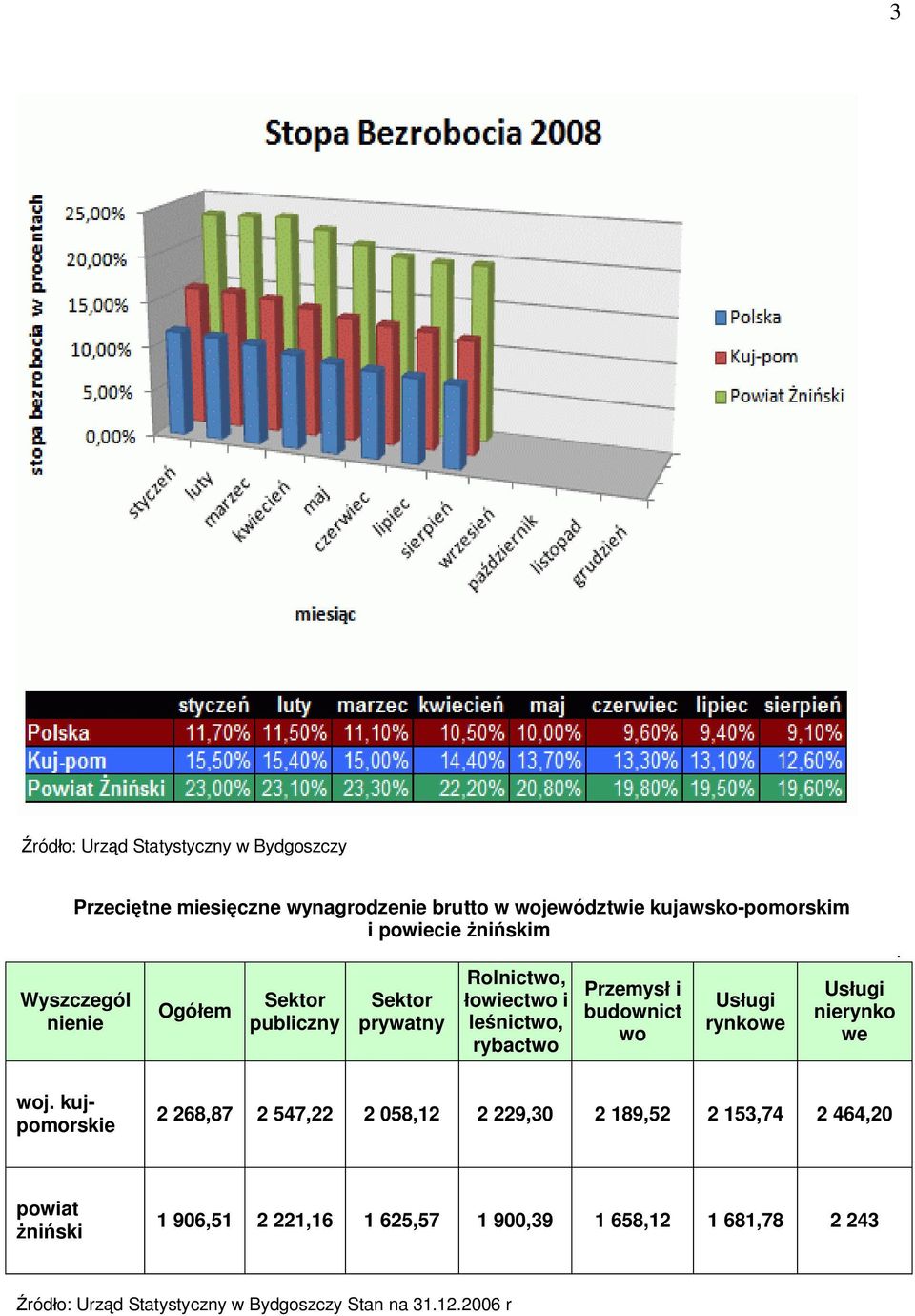 i budownict wo Usługi rynkowe Usługi nierynko we. woj.