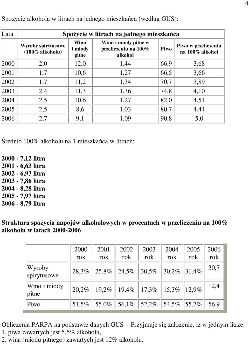 4,51 2005 2,5 8,6 1,03 80,7 4,44 2006 2,7 9,1 1,09 90,8 5,0 Średnio 100% alkoholu na 1 mieszkańca w litrach: 2000-7,12 litra 2001-6,63 litra 2002-6,93 litra 2003-7,86 litra 2004-8,28 litra 2005-7,97