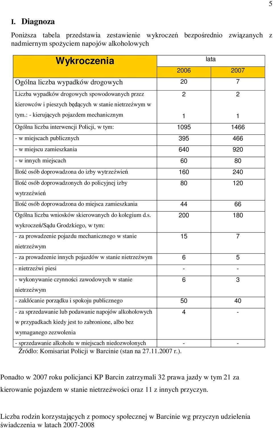 : - kierujących pojazdem mechanicznym Ogólna liczba interwencji Policji, w tym: 1095 1466 - w miejscach publicznych 395 466 - w miejscu zamieszkania 640 920 - w innych miejscach 60 80 Ilość osób