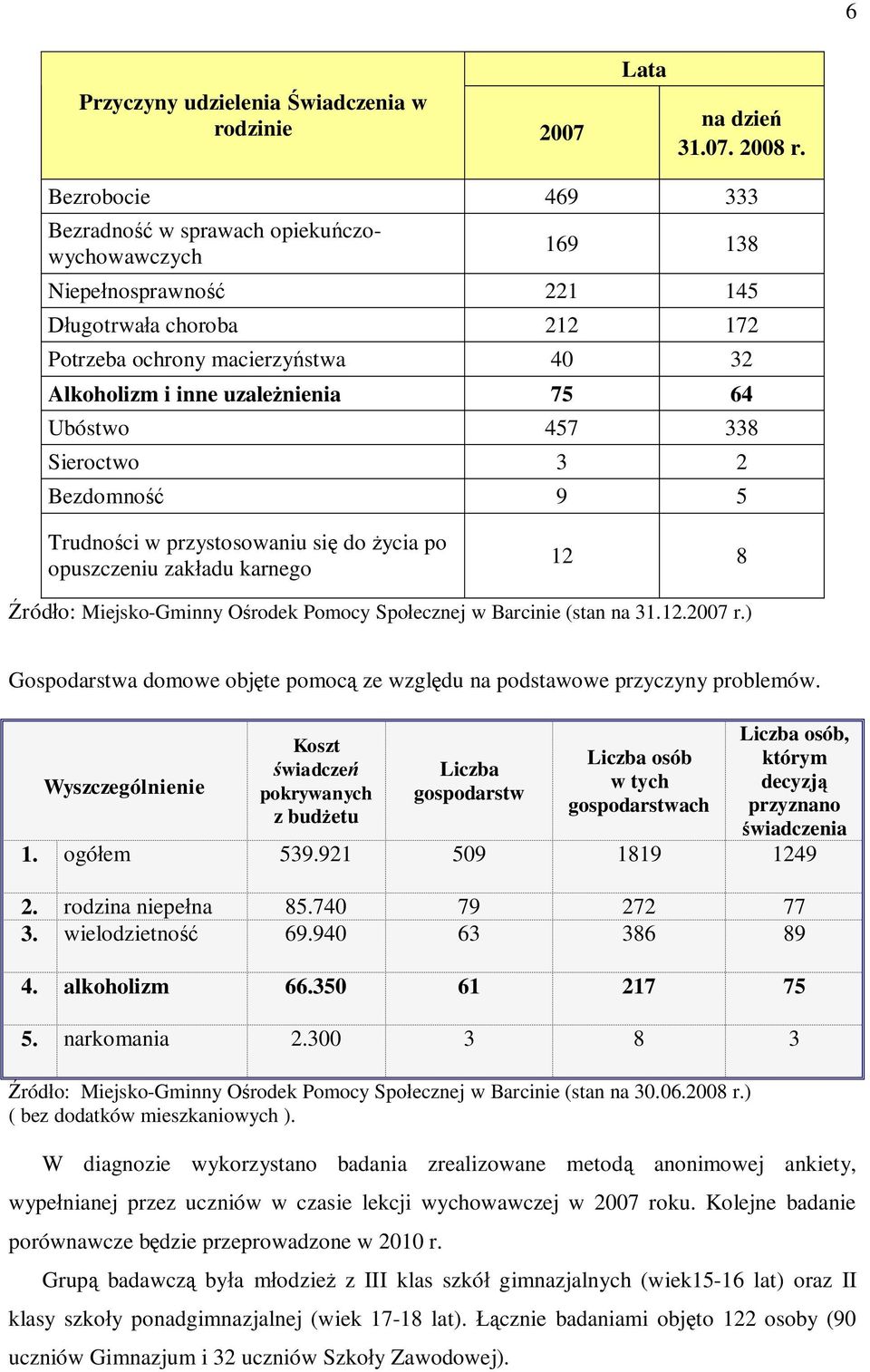 64 Ubóstwo 457 338 Sieroctwo 3 2 Bezdomność 9 5 Trudności w przystosowaniu się do życia po opuszczeniu zakładu karnego 12 8 Źródło: Miejsko-Gminny Ośrodek Pomocy Społecznej w Barcinie (stan na 31.12.2007 r.