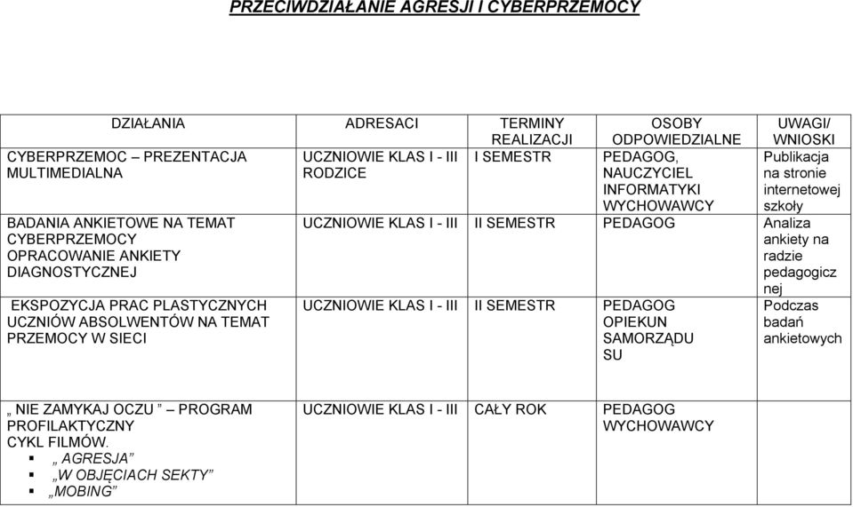 UWAGI/ WNIOSKI, Publikacja NAUCZYCIEL na stronie INFORMATYKI internetowej szkoły UCZNIOWIE KLAS I - III II SEMESTR Analiza ankiety na radzie pedagogicz nej UCZNIOWIE
