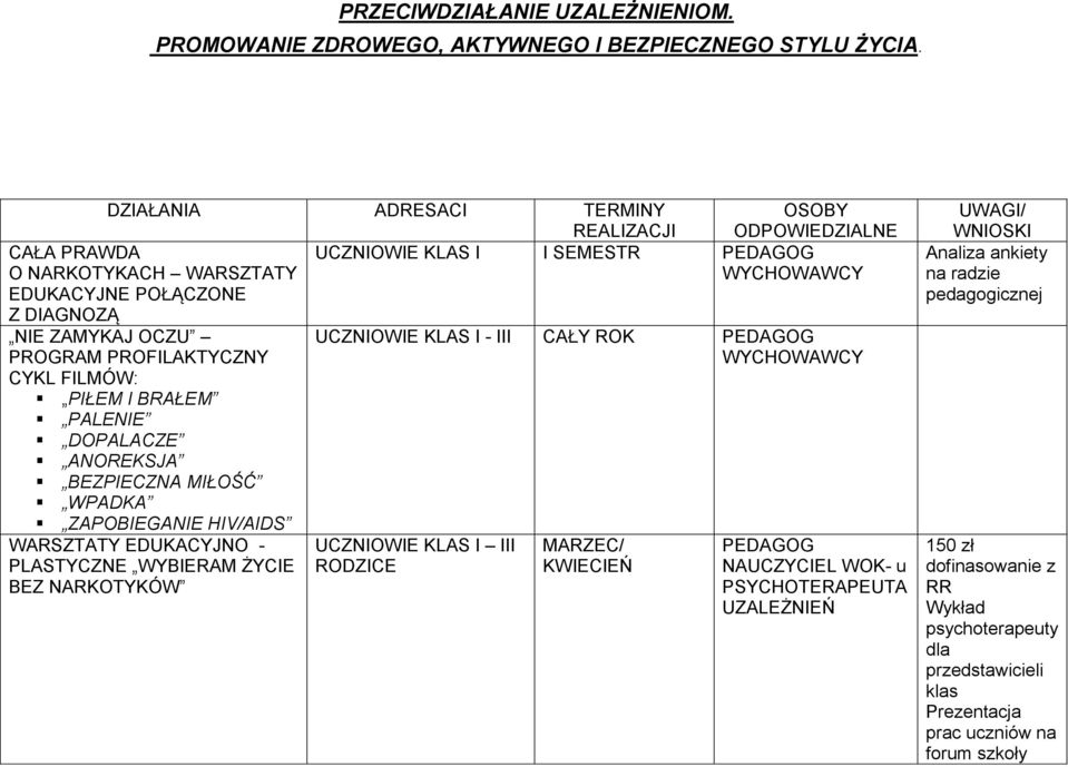 DOPALACZE ANOREKSJA BEZPIECZNA MIŁOŚĆ WPADKA ZAPOBIEGANIE HIV/AIDS WARSZTATY EDUKACYJNO - PLASTYCZNE WYBIERAM ŻYCIE BEZ NARKOTYKÓW OSOBY ODPOWIEDZIALNE UCZNIOWIE KLAS I I SEMESTR