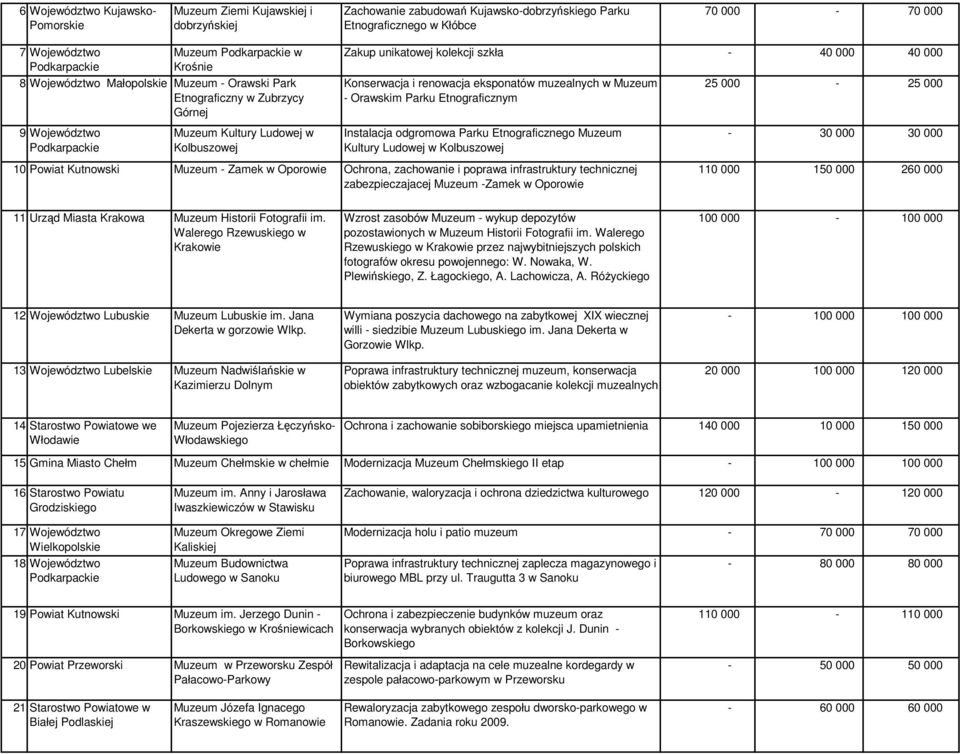 000 9 Województwo Muzeum Kultury Ludowej w Kolbuszowej Instalacja odgromowa Parku Etnograficznego Muzeum Kultury Ludowej w Kolbuszowej 10 Powiat Kutnowski Muzeum - Zamek w Oporowie Ochrona,