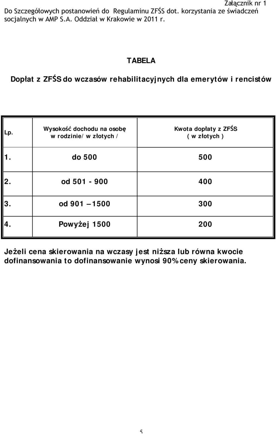 Wysokość dochodu na osobę w rodzinie/ w złotych / Kwota dopłaty z ZFŚS ( w złotych ) 1. do 500 500 2. od 501-900 400 3.