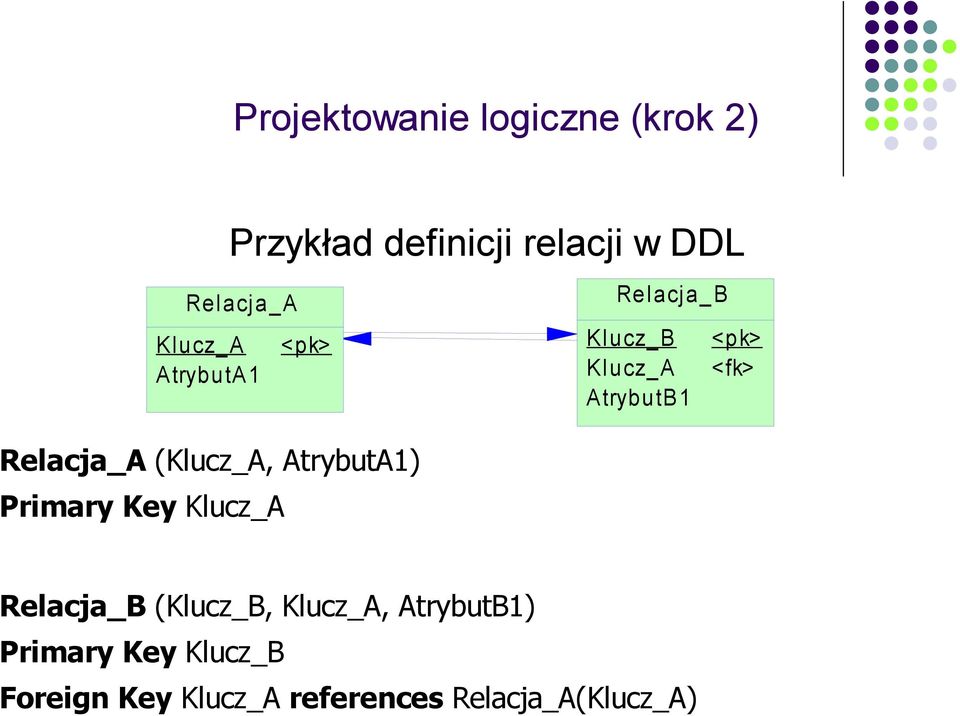 Relacja_A (Klucz_A, AtrybutA1) Primary Key Klucz_A Relacja_B (Klucz_B,