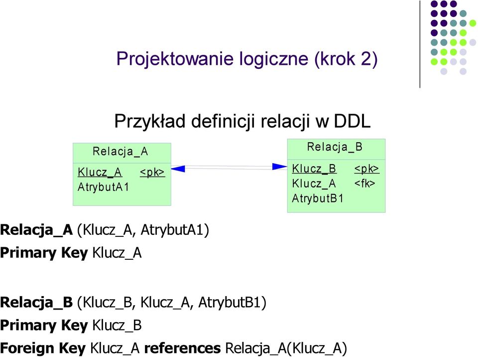 Relacja_A (Klucz_A, AtrybutA1) Primary Key Klucz_A Relacja_B (Klucz_B,