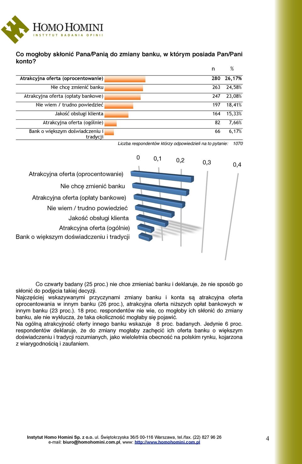 Atrakcyjna oferta (ogólnie) 82 7,66% Bank o większym doświadczeniu i tradycji 66 6,17% 0 0,1 0,2 0,3 0,4 Atrakcyjna oferta (oprocentowanie) Nie chcę zmienić banku Atrakcyjna oferta (opłaty bankowe)