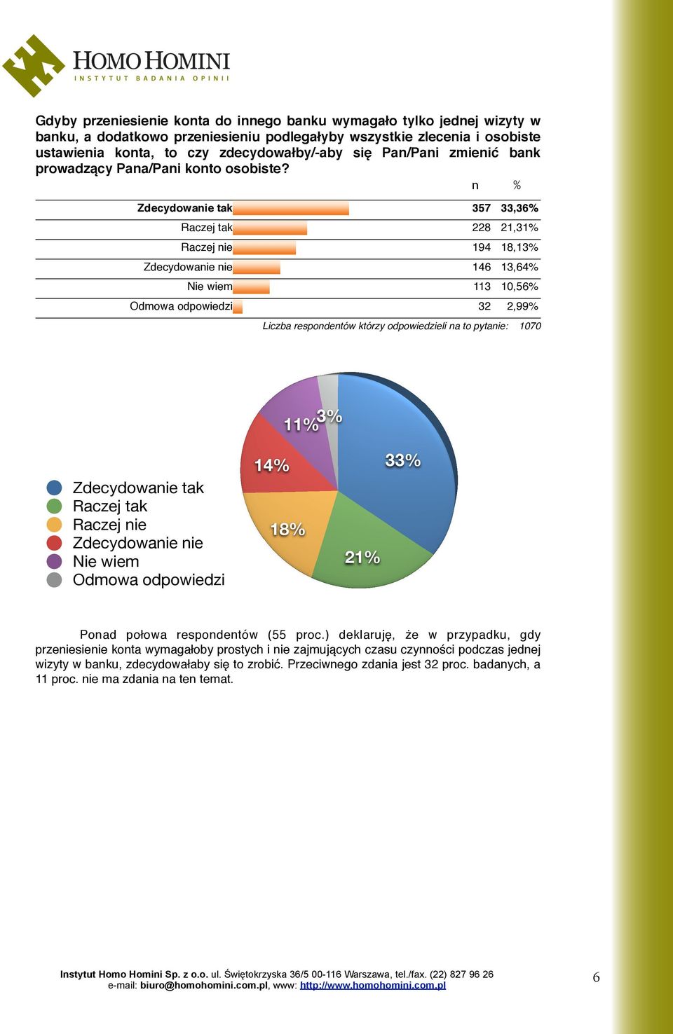 Zdecydowanie tak 357 33,36% Raczej tak 228 21,31% Raczej nie 194 18,13% Zdecydowanie nie 146 13,64% Nie wiem 113 10,56% Odmowa odpowiedzi 32 2,99% 11% 3% Zdecydowanie tak Raczej tak Raczej nie