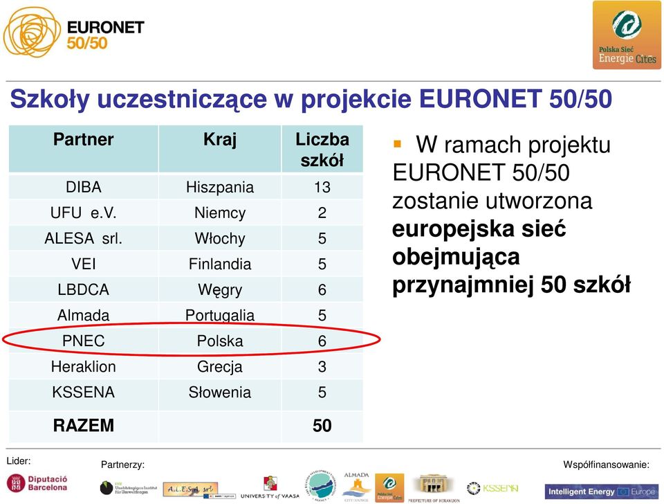 Włochy 5 VEI Finlandia 5 LBDCA Węgry 6 Almada Portugalia 5 PNEC Polska 6 Heraklion