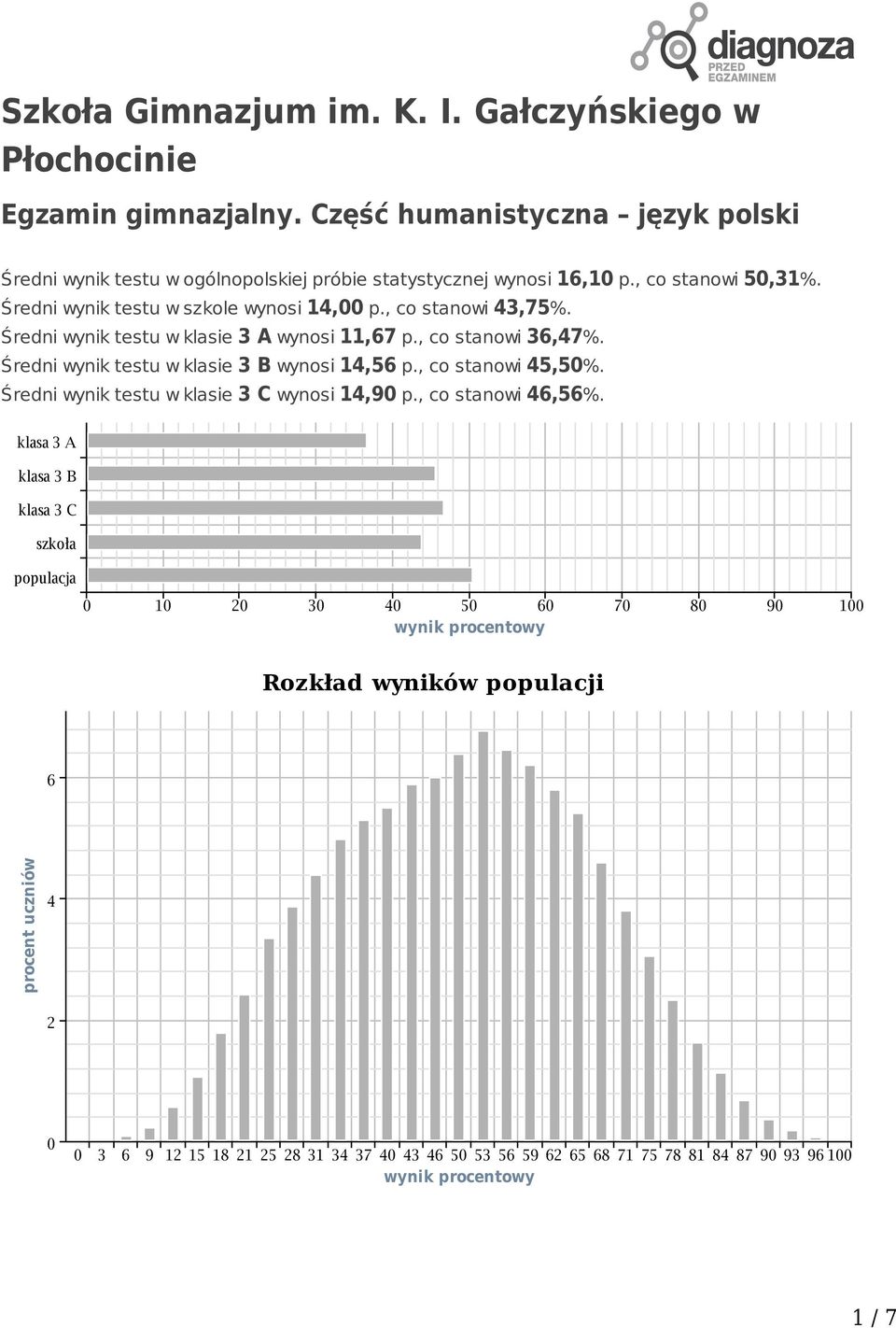 , co stanowi 43,75%. Średni wynik testu w klasie 3 A wynosi 11,67 p., co stanowi 36,47%. Średni wynik testu w klasie 3 B wynosi 14,56 p., co stanowi 45,5%.