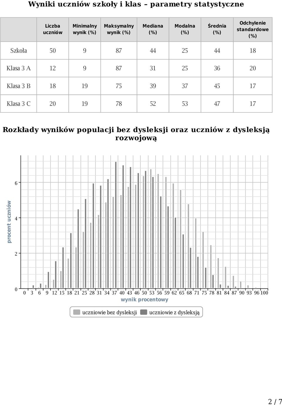 52 53 47 17 Rozkłady wyników populacji bez dysleksji oraz uczniów z dysleksją rozwojową 6 procent uczniów 4 2 3 6 9 12 15 18 21