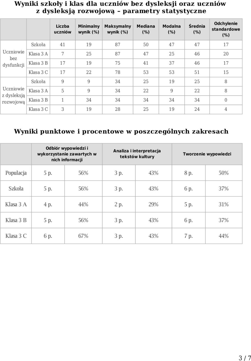 Klasa 3 A 5 9 34 22 9 22 8 Klasa 3 B 1 34 34 34 34 34 Klasa 3 C 3 19 28 25 19 24 4 i punktowe i procentowe w poszczególnych zakresach Odbiór wypowiedzi i wykorzystanie zawartych w nich informacji