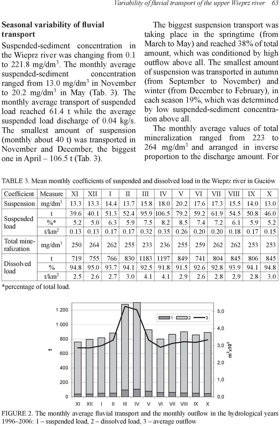 4 t while the average suspended load discharge of 0.04 kg/s. The smallest amount of suspension (monthly about 40 t) was transported in November and December, the biggest one in April 106.5 t (Tab. 3).