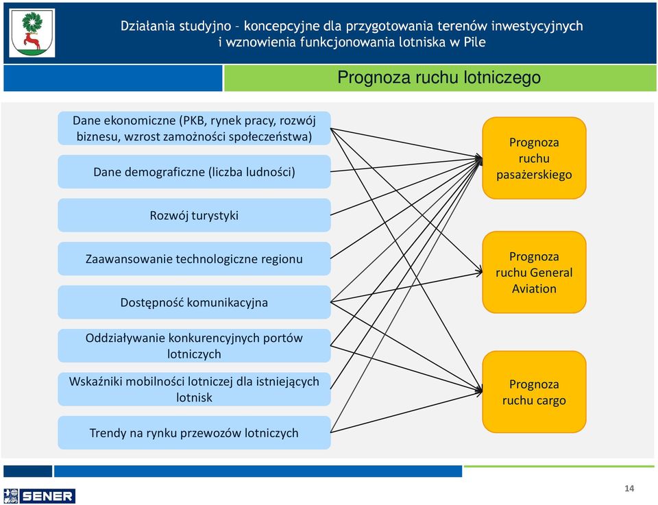 regionu Dostępność komunikacyjna Prognoza ruchu General Aviation Oddziaływanie konkurencyjnych portów lotniczych