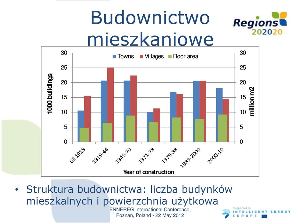 Struktura budownictwa: liczba budynków mieszkalnych i powierzchnia