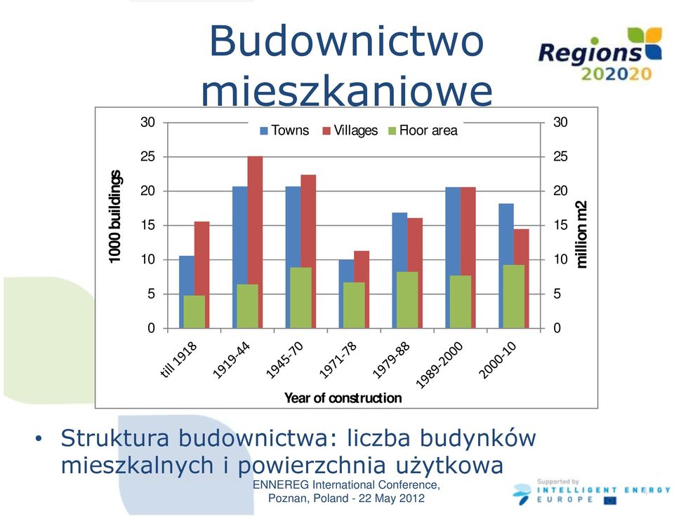 Struktura budownictwa: liczba budynków mieszkalnych i powierzchnia