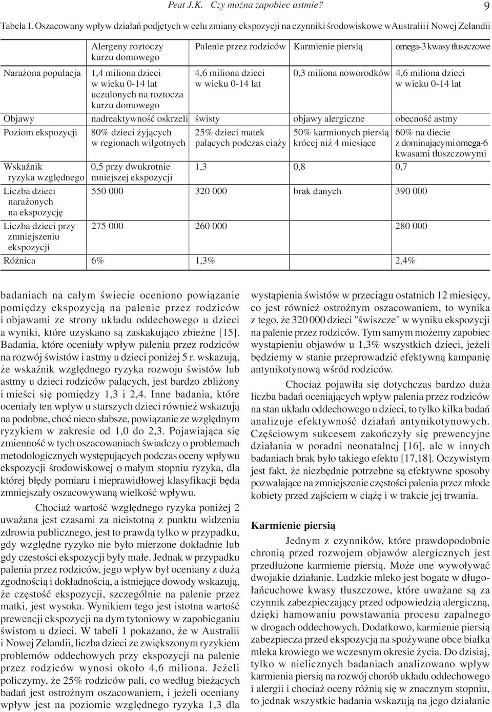 kurzu domowego Nara ona populacja 1,4 miliona dzieci 4,6 miliona dzieci 0,3 miliona noworodków 4,6 miliona dzieci w wieku 0-14 lat w wieku 0-14 lat w wieku 0-14 lat uczulonych na roztocza kurzu