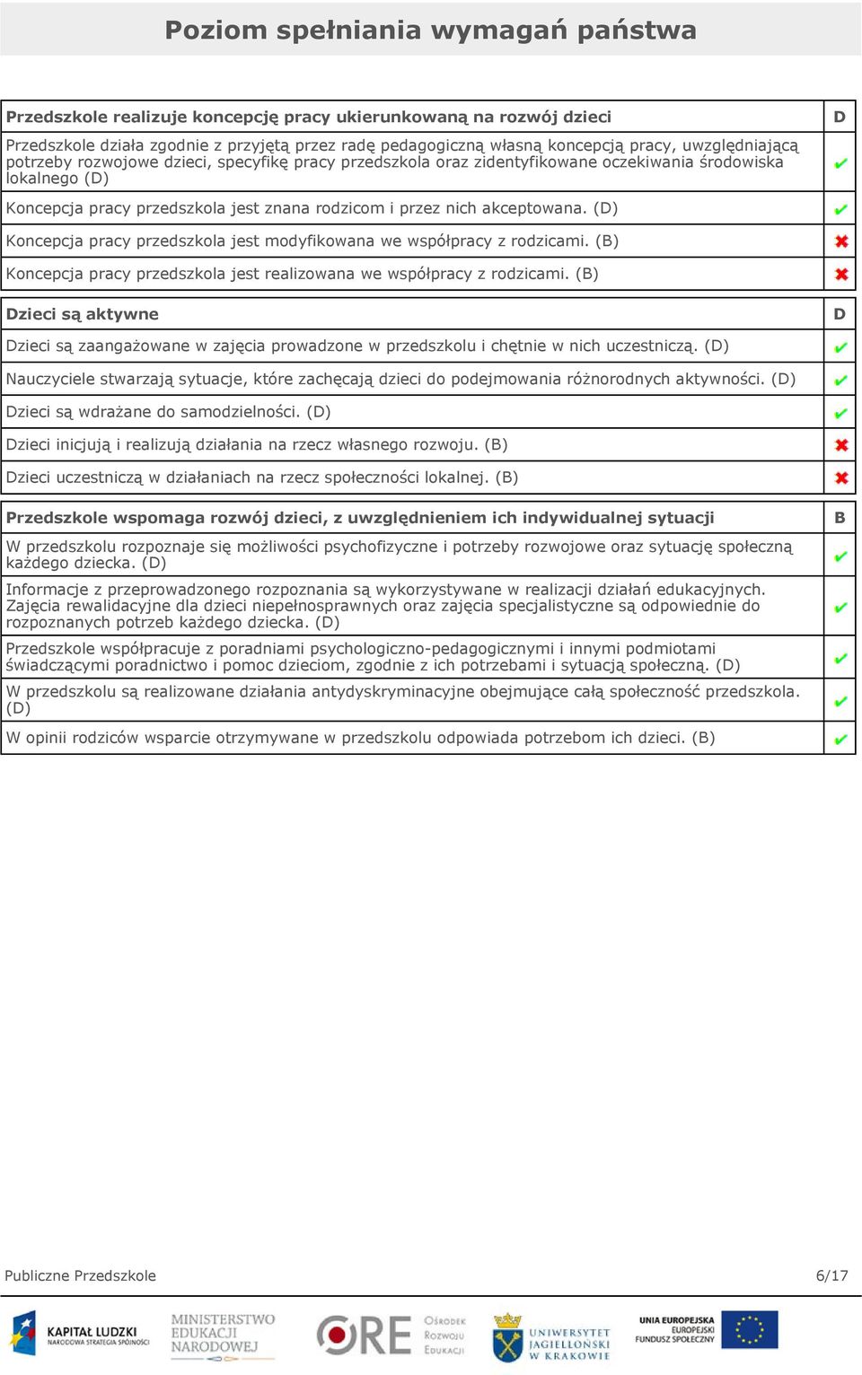 akceptowana. (D) Koncepcja pracy przedszkola jest modyfikowana we współpracy z rodzicami. (B) Koncepcja pracy przedszkola jest realizowana we współpracy z rodzicami.