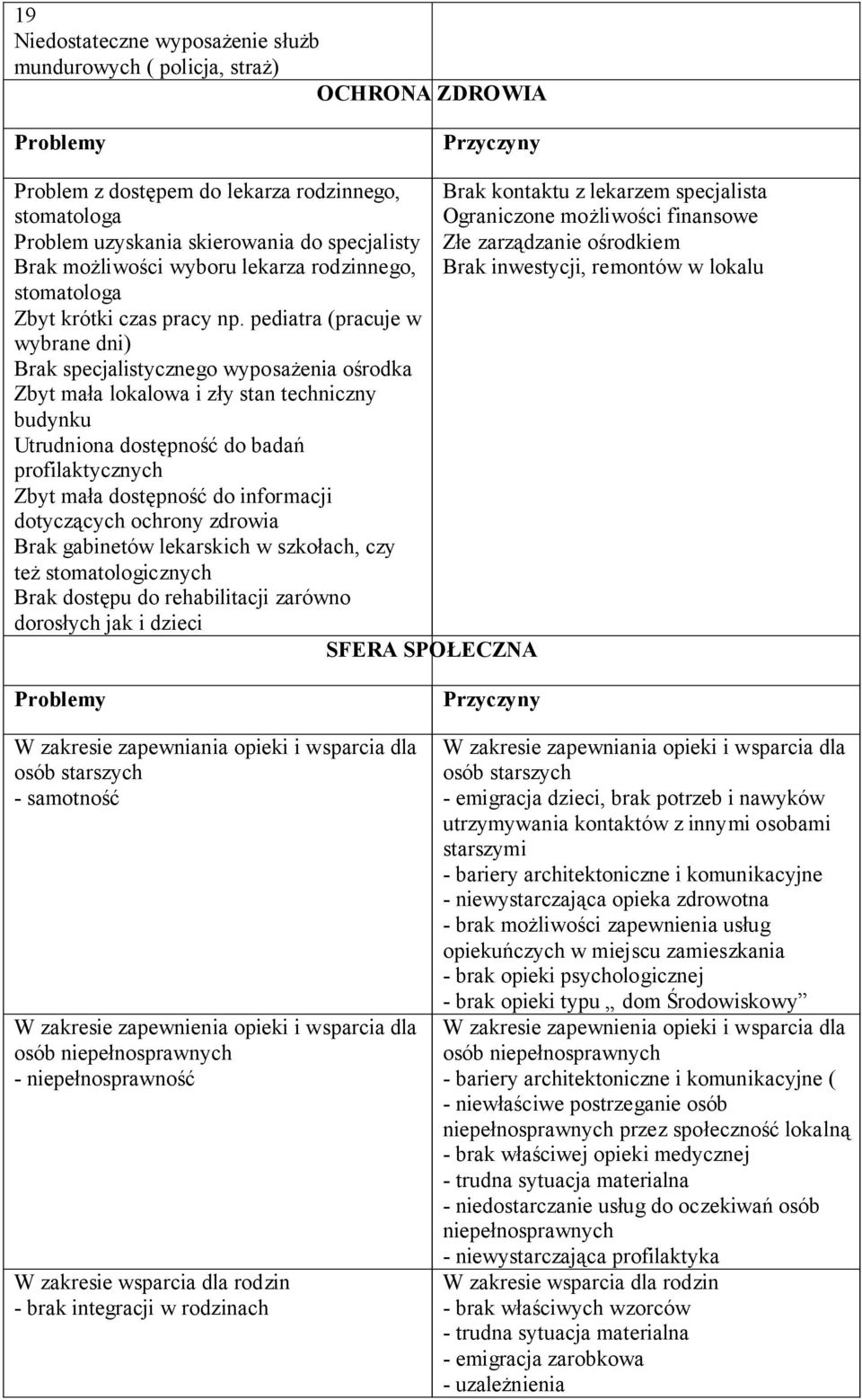 pediatra (pracuje w wybrane dni) Brak specjalistycznego wyposaŝenia ośrodka Zbyt mała lokalowa i zły stan techniczny budynku Utrudniona dostępność do badań profilaktycznych Zbyt mała dostępność do