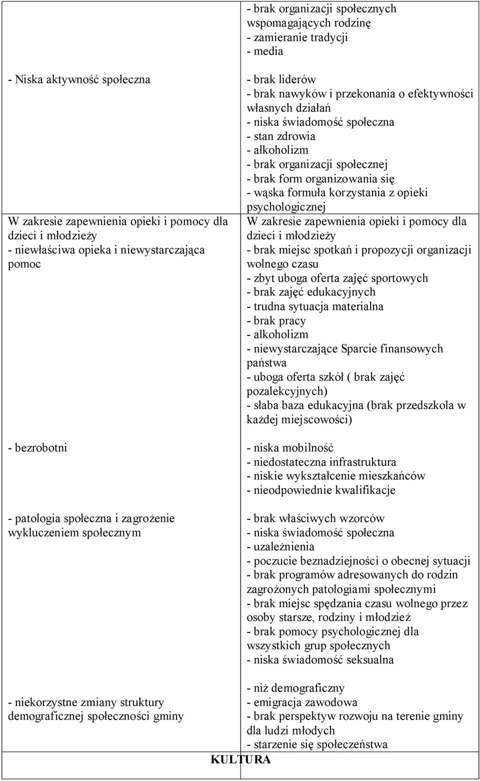 - stan zdrowia - alkoholizm - brak organizacji społecznej - brak form organizowania się - wąska formuła korzystania z opieki psychologicznej W zakresie zapewnienia opieki i pomocy dla dzieci i