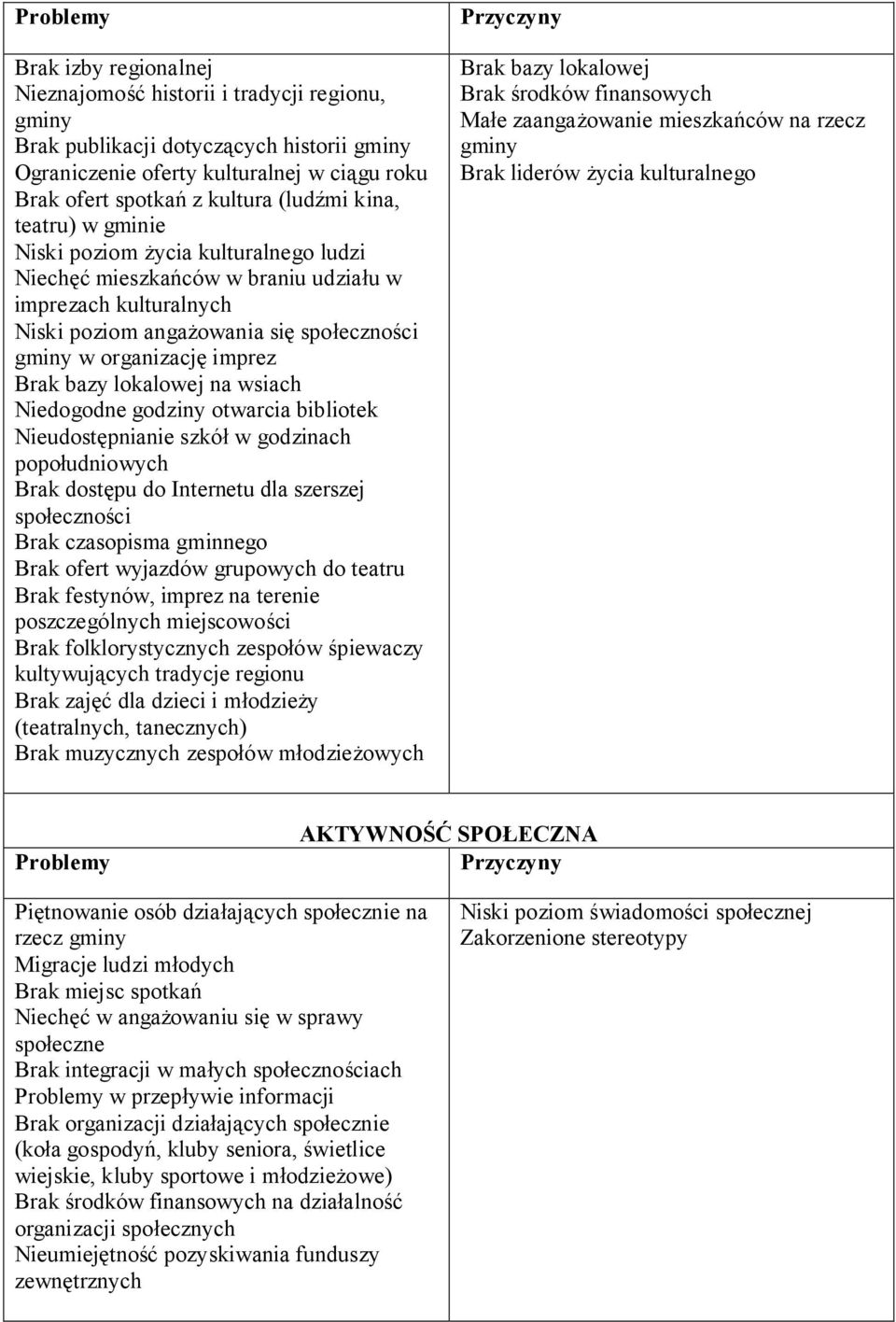 bazy lokalowej na wsiach Niedogodne godziny otwarcia bibliotek Nieudostępnianie szkół w godzinach popołudniowych Brak dostępu do Internetu dla szerszej społeczności Brak czasopisma gminnego Brak