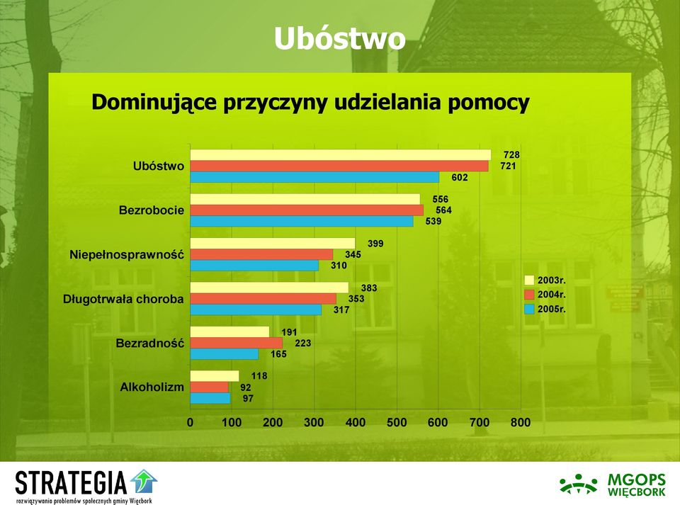 2004r. 383 353 317 Długotrwała choroba 2005r.