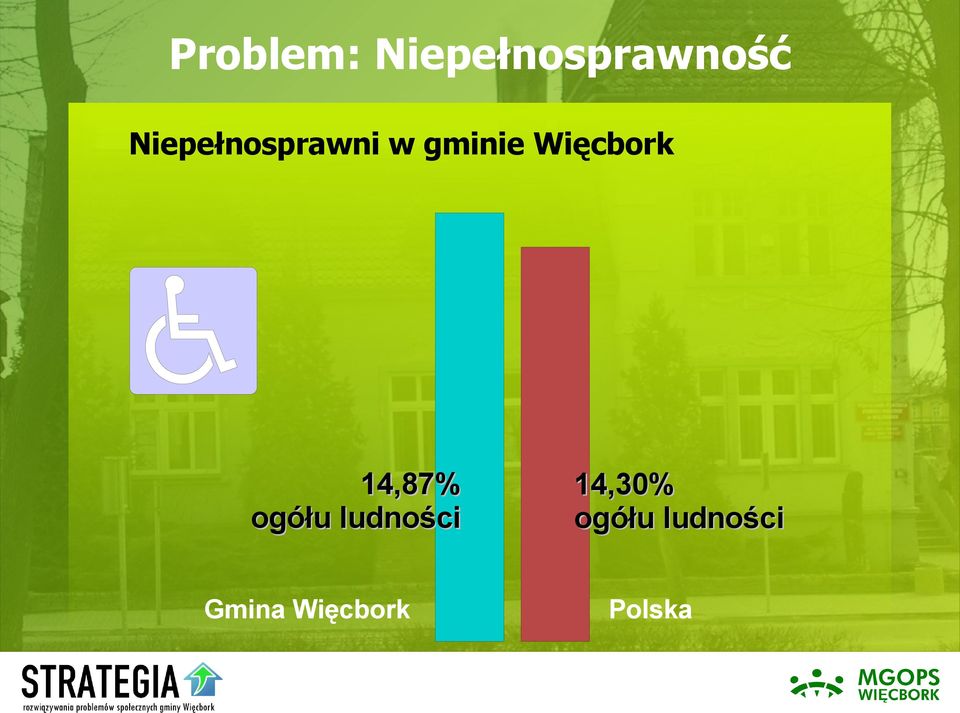 Więcbork 14,87% ogółu ludności