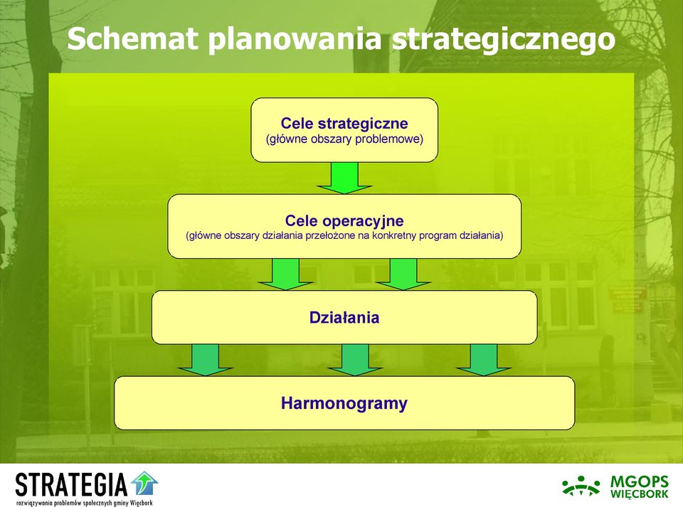 operacyjne (główne obszary działania