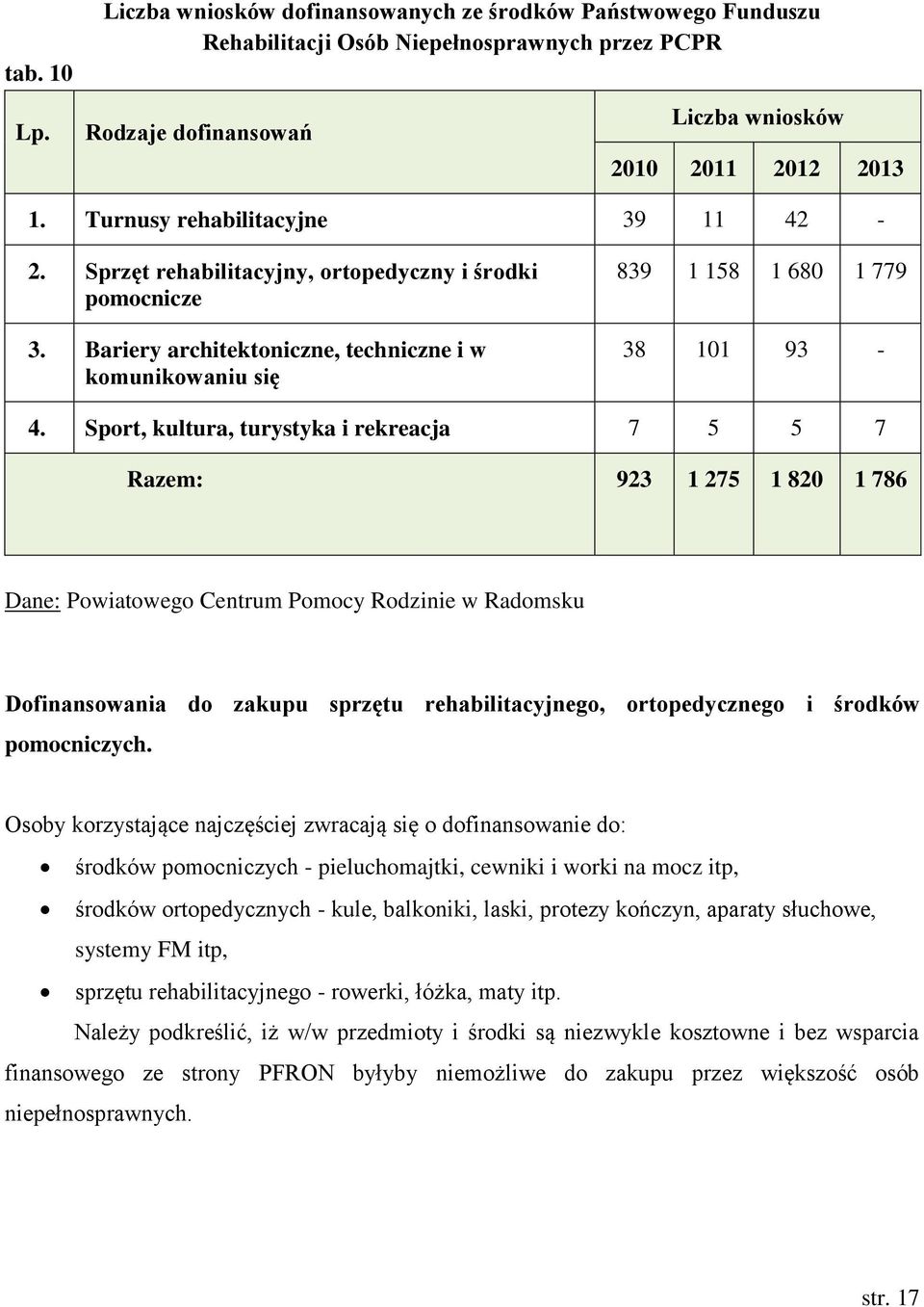 Sport, kultura, turystyka i rekreacja 7 5 5 7 Razem: 923 1 275 1 820 1 786 Dane: Powiatowego Centrum Pomocy Rodzinie w Radomsku Dofinansowania do zakupu sprzętu rehabilitacyjnego, ortopedycznego i