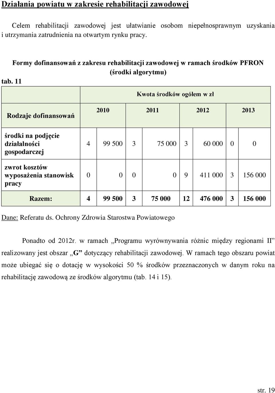 11 Kwota środków ogółem w zł Rodzaje dofinansowań 2010 2011 2012 2013 środki na podjęcie działalności gospodarczej zwrot kosztów wyposażenia stanowisk pracy 4 99 500 3 75 000 3 60 000 0 0 0 0 0 0 9