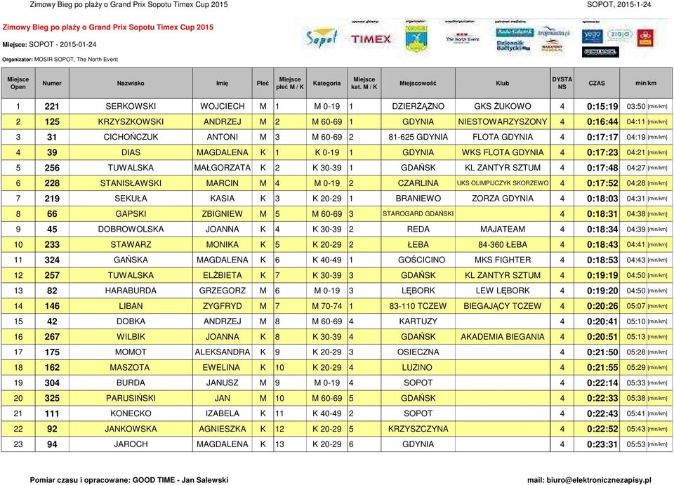 SZTUM 4 0:17:48 04:27 [] 6 228 STANISŁAWSKI MARCIN M 4 M 0-19 2 CZARLINA UKS OLIMPIJCZYK SKORZEWO 4 0:17:52 04:28 [] 7 219 SEKUŁA KASIA K 3 K 20-29 1 BRANIEWO ZORZA GDYNIA 4 0:18:03 04:31 [] 8 66