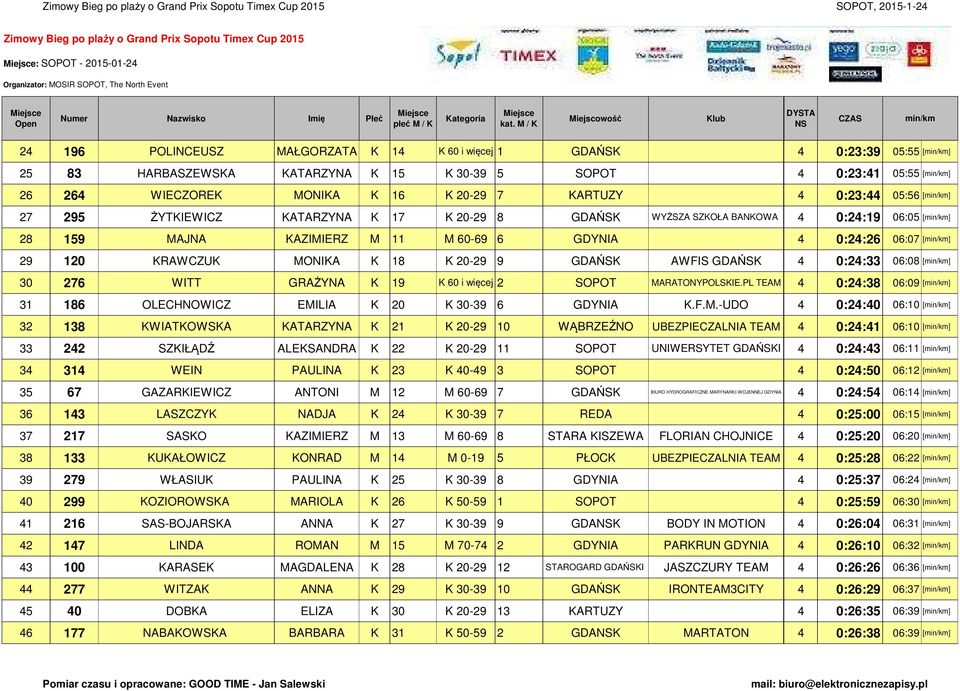 KRAWCZUK MONIKA K 18 K 20-29 9 GDAŃSK AWFIS GDAŃSK 4 0:24:33 06:08 [] 30 276 WITT GRAŻYNA K 19 K 60 i więcej 2 SOPOT MARATONYPOLSKIE.