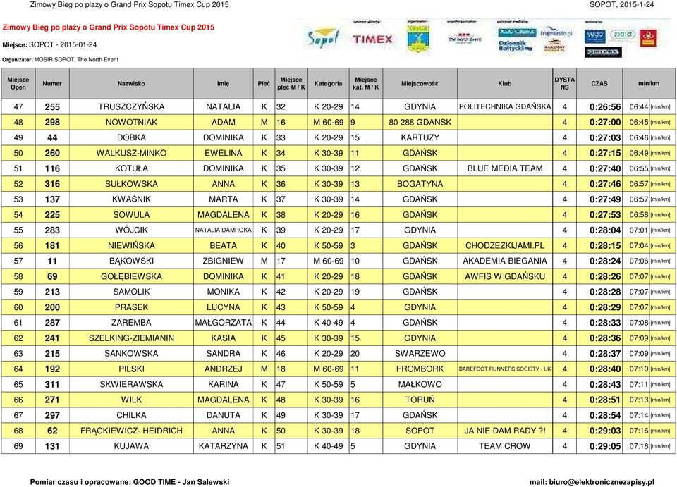 06:55 [] 52 316 SUŁKOWSKA ANNA K 36 K 30-39 13 BOGATYNA 4 0:27:46 06:57 [] 53 137 KWAŚNIK MARTA K 37 K 30-39 14 GDAŃSK 4 0:27:49 06:57 [] 54 225 SOWULA MAGDALENA K 38 K 20-29 16 GDAŃSK 4 0:27:53