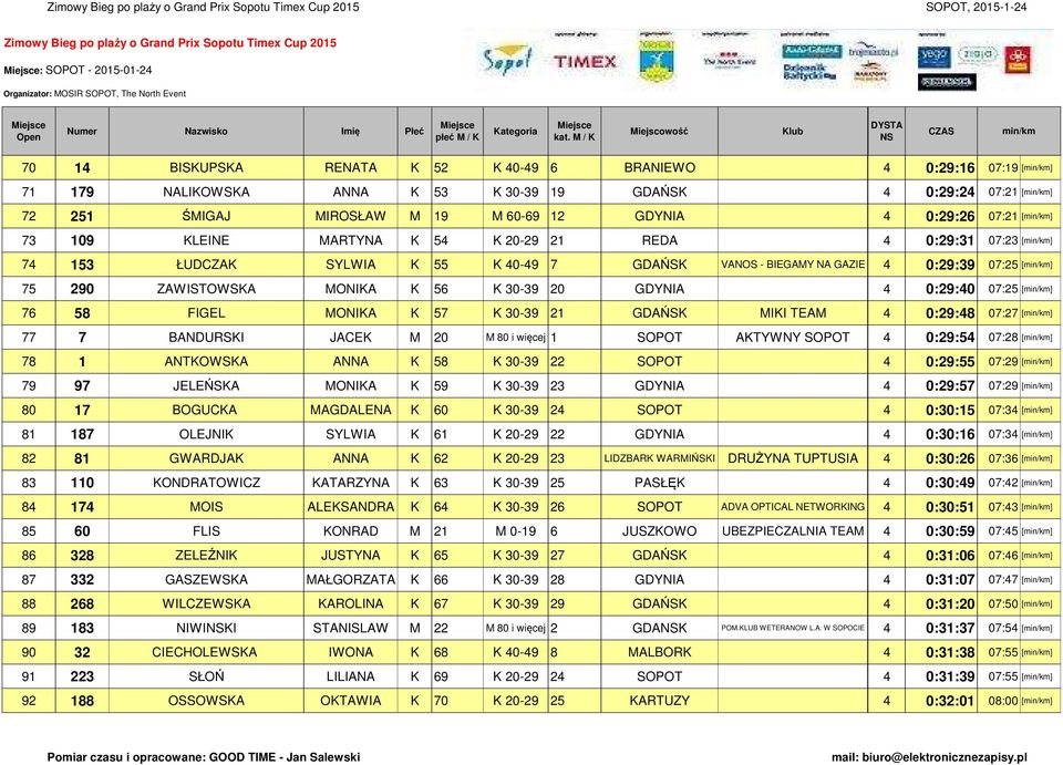 30-39 20 GDYNIA 4 0:29:40 07:25 [] 76 58 FIGEL MONIKA K 57 K 30-39 21 GDAŃSK MIKI TEAM 4 0:29:48 07:27 [] 77 7 BANDURSKI JACEK M 20 M 80 i więcej 1 SOPOT AKTYWNY SOPOT 4 0:29:54 07:28 [] 78 1
