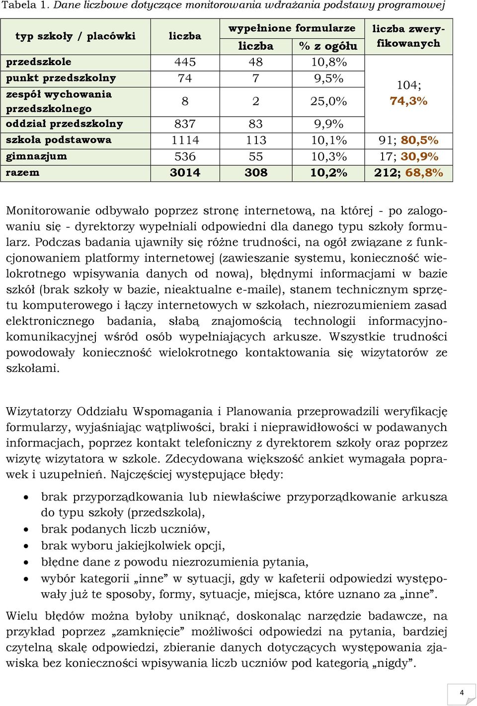 zweryfikowanych 04; 74,3% zespół wychowania przedszkolnego 8 2 25,0% oddział przedszkolny 837 83 9,9% szkoła podstawowa 4 3 0,% 9; 80,5% gimnazjum 536 55 0,3% 7; 30,9% razem 304 308 0,2% 22; 68,8%