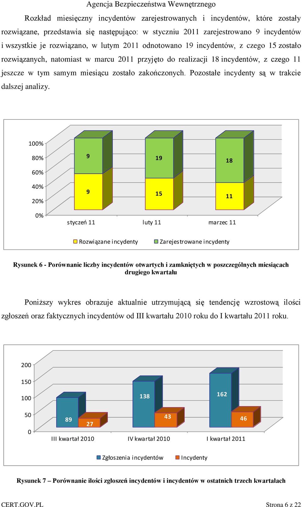 Pozostałe incydenty są w trakcie dalszej analizy.