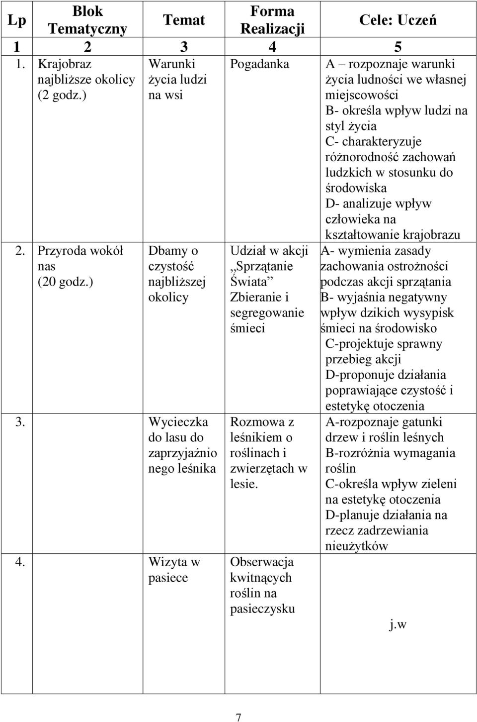 D- analizuje wpływ człowieka na 2. Przyroda wokół nas (20 godz.) Dbamy o czystość najbliższej okolicy 3. Wycieczka do lasu do zaprzyjaźnio nego leśnika 4.